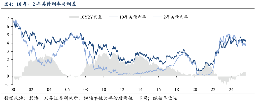 想问下各位网友10 年、2 年美债利率与利差