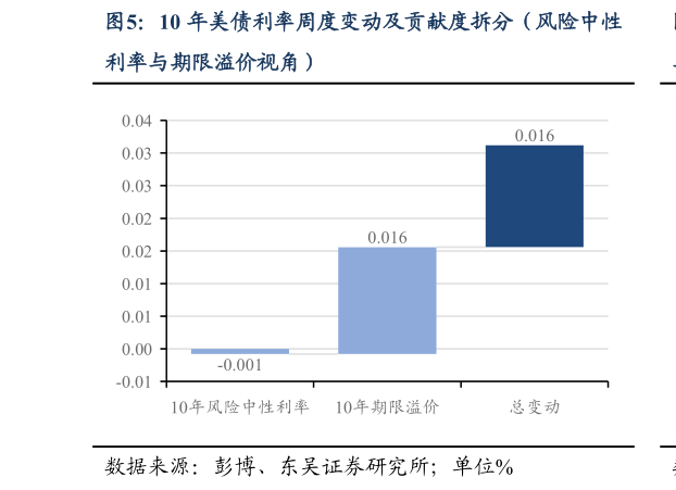 我想了解一下10 年美债利率周度变动及贡献度拆分（风险中性
