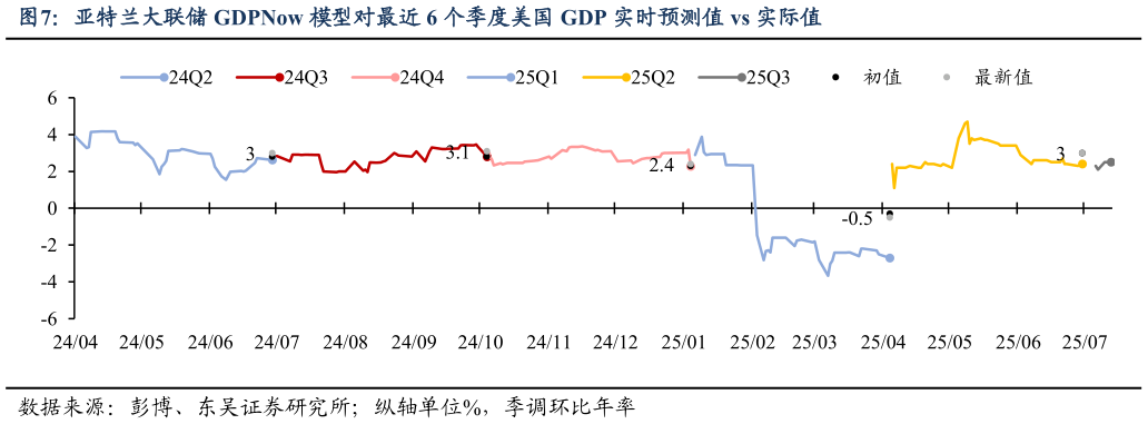 如何了解亚特兰大联储 GDPNow 模型对最近 6 个季度美国 GDP 实时预测值 vs 实际值
