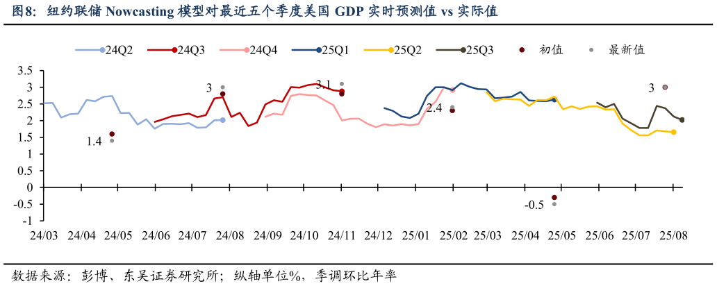 如何了解纽约联储 Nowcasting 模型对最近五个季度美国 GDP 实时预测值 vs 实际值