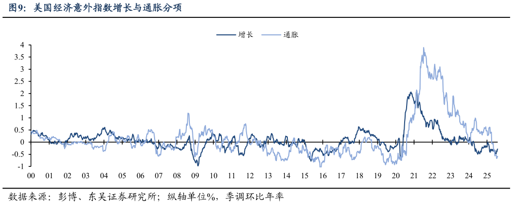 如何了解美国经济意外指数增长与通胀分项