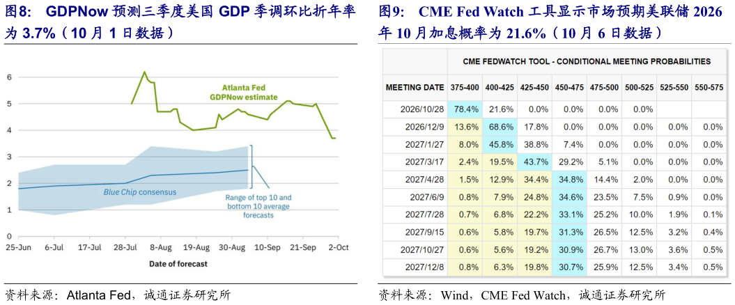 一起讨论下CME Fed Watch 工具显示市场预期美联储 2026