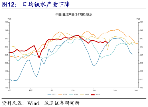 怎样理解日均铁水产量下降