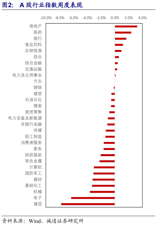 一起讨论下A 股行业指数周度表现
