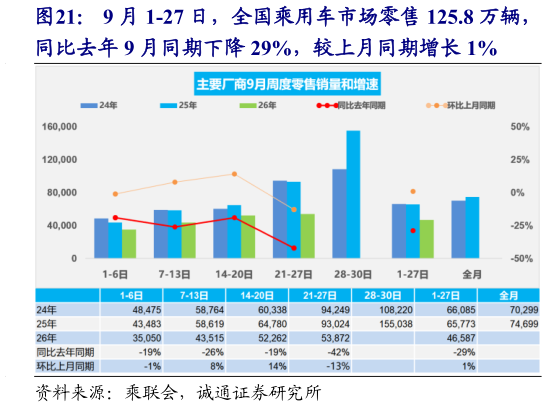 如何看待9 月 1-27 日，全国乘用车市场零售 125.8 万辆，