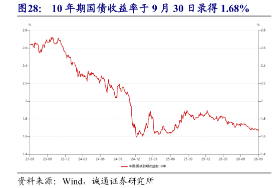 我想了解一下10 年期国债收益率于 9 月 30 日录得 1.68%