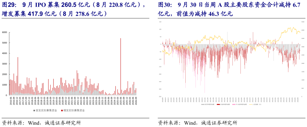 如何才能9 月 30 日当周 A 股主要股东资金合计减持 6.7