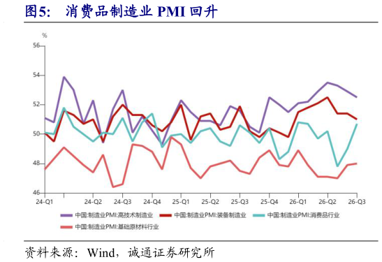 我想了解一下消费品制造业 PMI 回升