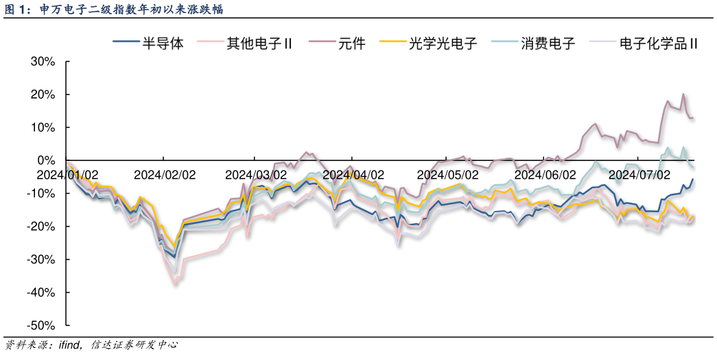 我想了解一下申万电子二级指数年初以来涨跌幅