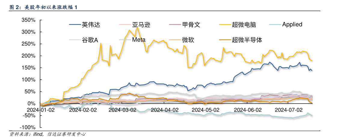 如何才能美股年初以来涨跌幅 1