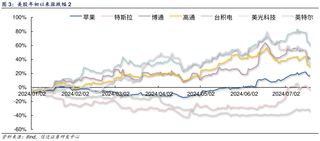 一起讨论下美股年初以来涨跌幅 2