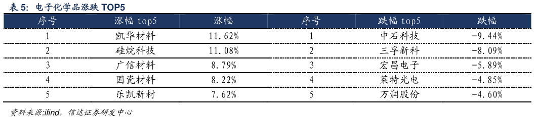 想问下各位网友电子化学品涨跌 TOP5