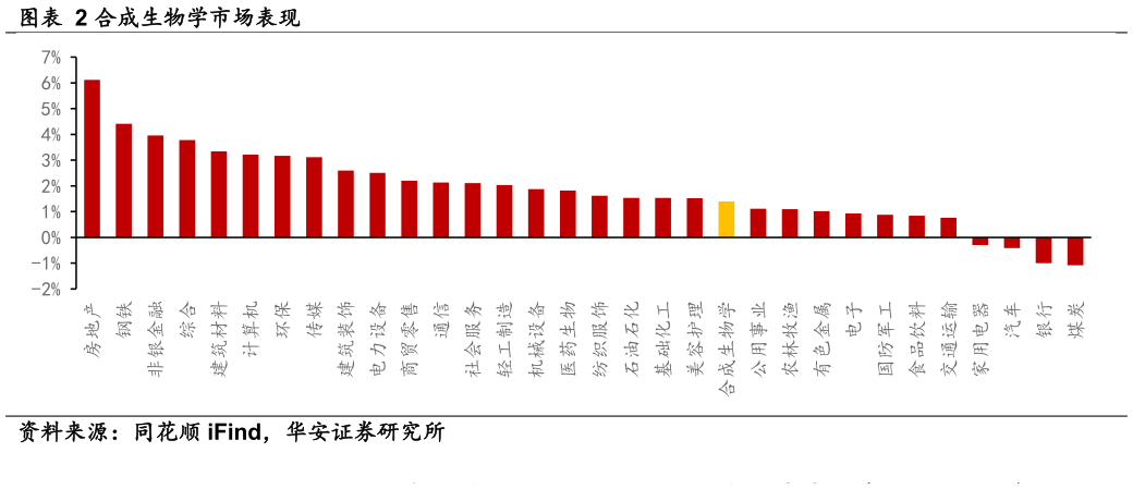 如何了解合成生物学市场表现