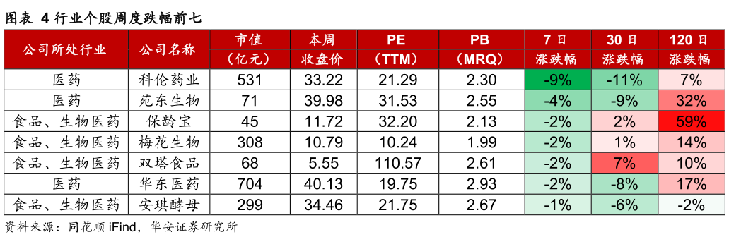 一起讨论下行业个股周度跌幅前七