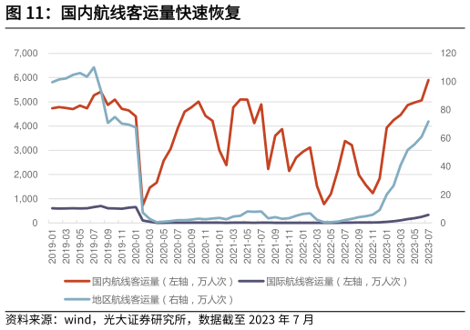 我想了解一下国内航线客运量快速恢复?