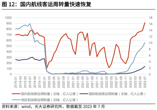 各位网友请教一下国内航线客运周转量快速恢复?