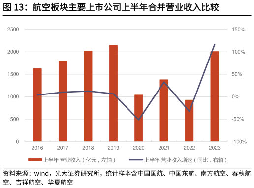 一起讨论下航空板块主要上市公司上半年合并营业收入比较?