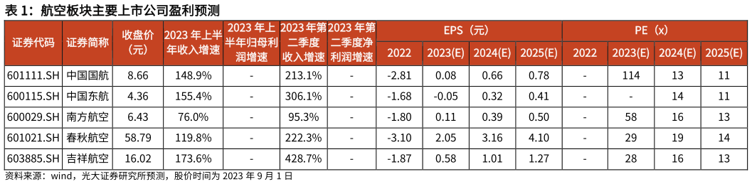 一起讨论下航空板块主要上市公司盈利预测?