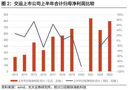 如何解释交运上市公司上半年合计归母净利润比较?