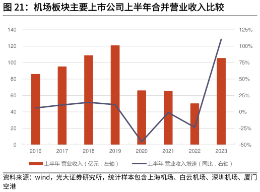如何解释机场板块主要上市公司上半年合并营业收入比较?