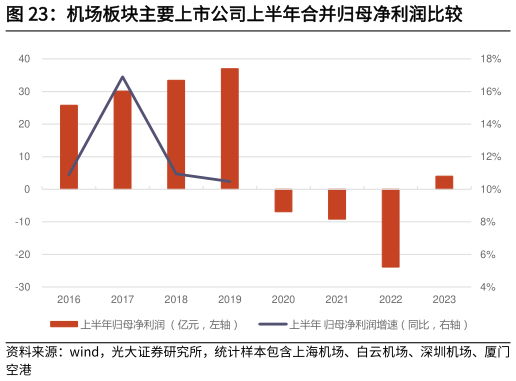 想关注一下机场板块主要上市公司上半年合并归母净利润比较?