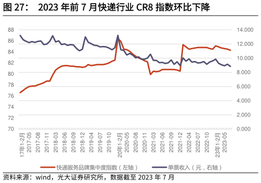 想问下各位网友2023 年前 7 月快递行业 CR8 指数环比下降?