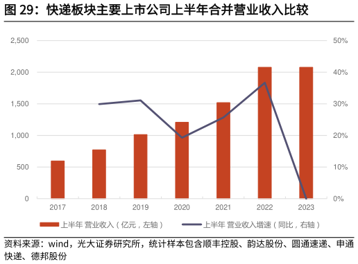 想问下各位网友快递板块主要上市公司上半年合并营业收入比较?