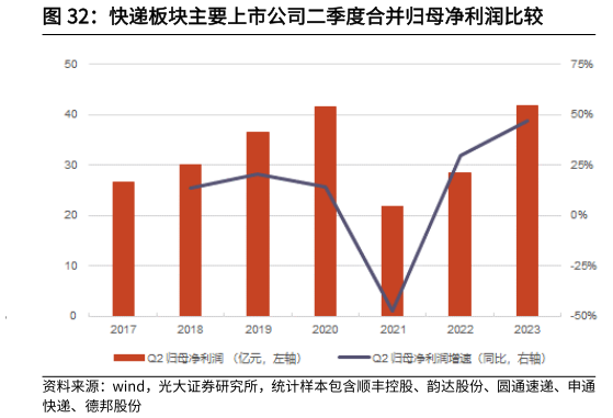 想关注一下快递板块主要上市公司二季度合并归母净利润比较?