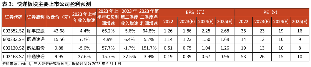 如何看待快递板块主要上市公司盈利预测?