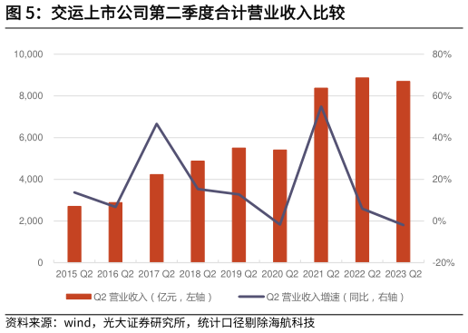如何了解交运上市公司第二季度合计营业收入比较?