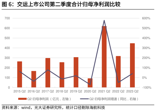 如何看待交运上市公司第二季度合计归母净利润比较?