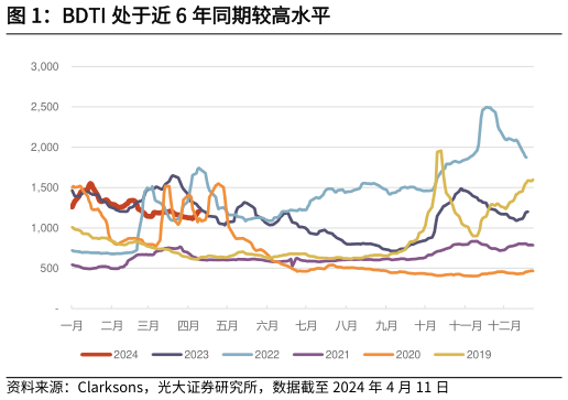 咨询下各位BDTI 处于近 6 年同期较高水平?