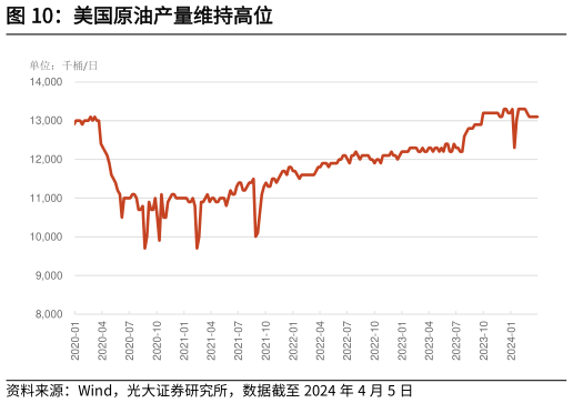 请问一下美国原油产量维持高位?