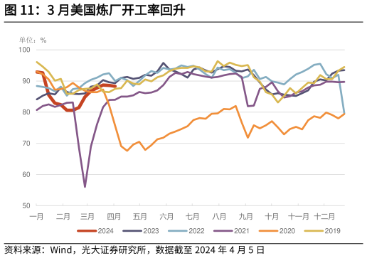 请问一下3 月美国炼厂开工率回升?