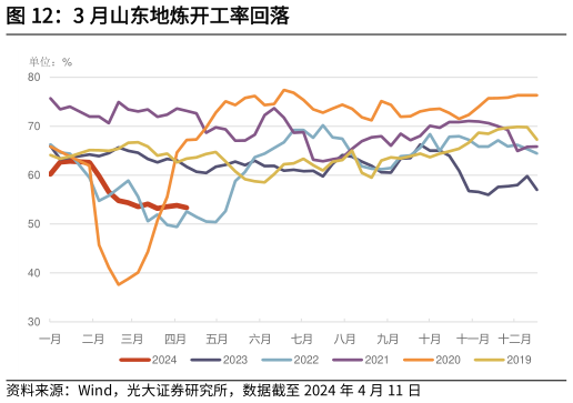 咨询下各位3 月山东地炼开工率回落?