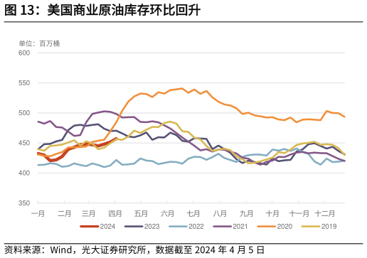 请问一下美国商业原油库存环比回升?