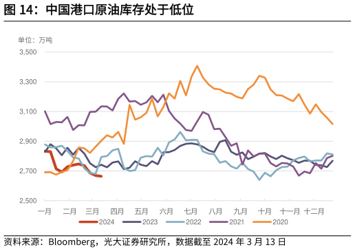 如何才能中国港口原油库存处于低位?