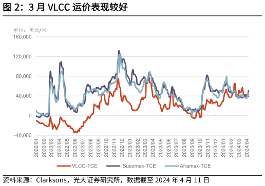 谁能回答3 月 VLCC 运价表现较好?