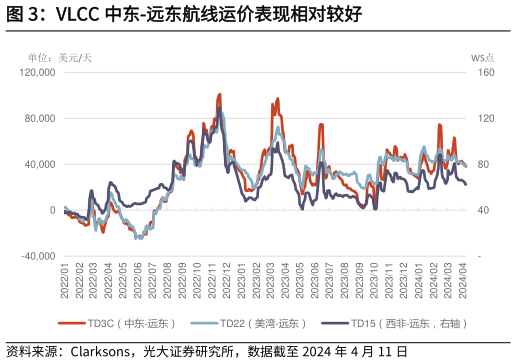 如何了解VLCC 中东-远东航线运价表现相对较好?