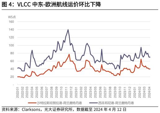 谁知道VLCC 中东-欧洲航线运价环比下降?