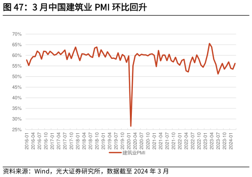 你知道3 月中国建筑业 PMI 环比回升?