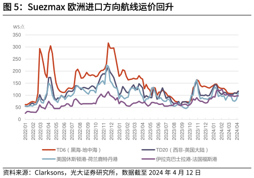 想问下各位网友Suezmax 欧洲进口方向航线运价回升?