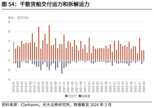 我想了解一下干散货船交付运力和拆解运力?