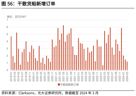 咨询下各位干散货船新增订单?