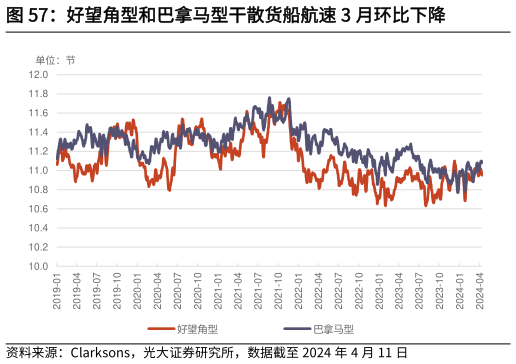 咨询下各位好望角型和巴拿马型干散货船航速 3 月环比下降?
