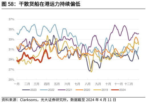 谁知道干散货船在港运力持续偏低?