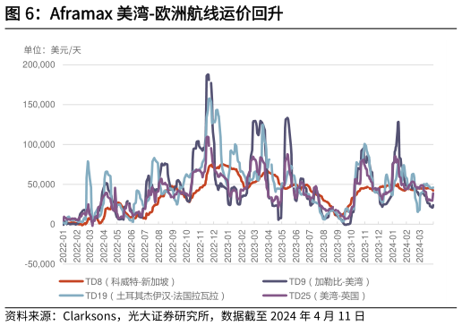 一起讨论下Aframax 美湾-欧洲航线运价回升?