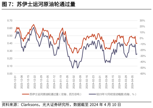 想关注一下苏伊士运河原油轮通过量?