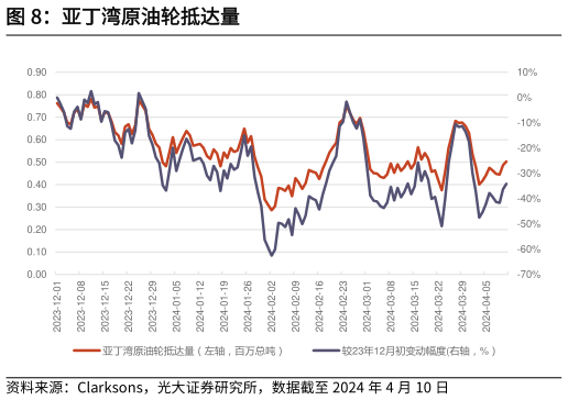 一起讨论下亚丁湾原油轮抵达量?