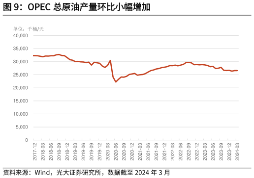 怎样理解OPEC 总原油产量环比小幅增加?